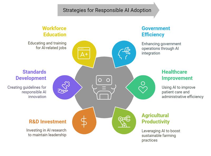 Advancing AI Adoption Strategies