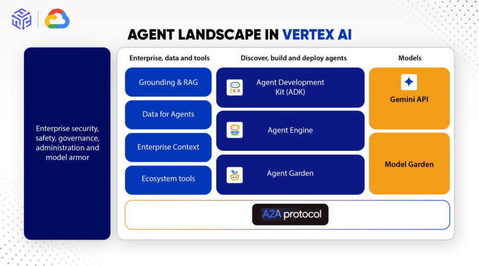 how to build agentic ai apps on gcp