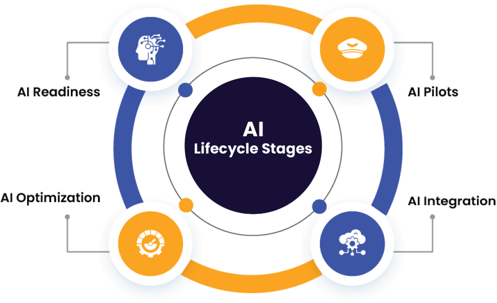 AI Life Cycle