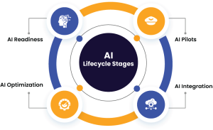 AI Life Cycle